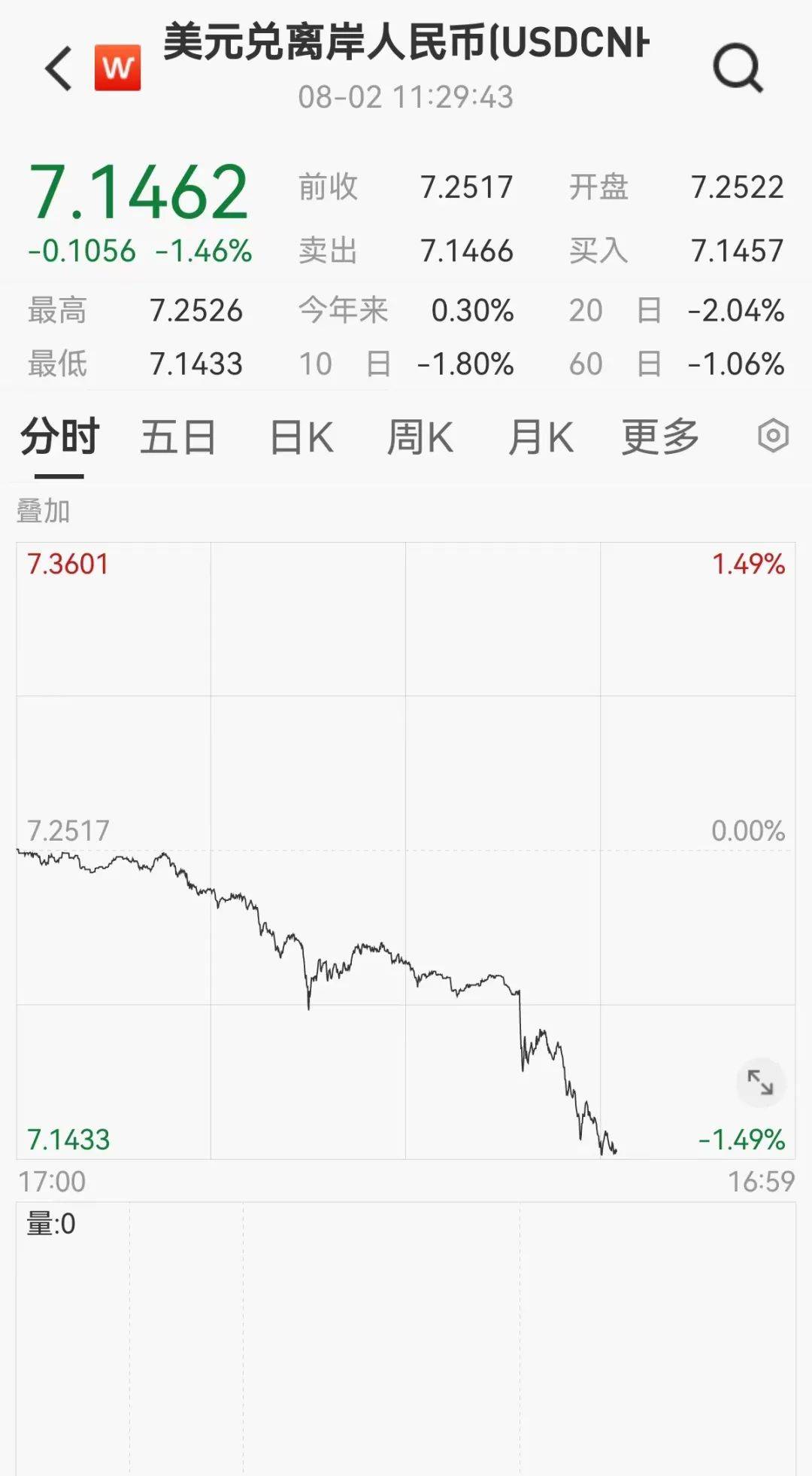 美股、原油暴跌，美元跳水！美国衰退警报拉响？