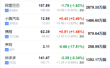 美股盘前，部分热门中概股走高，黄金、原油走高