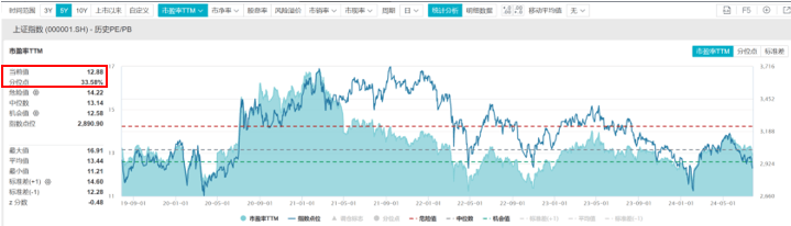 上证收益（000888）实时行情首秀，轻松突破3200点！