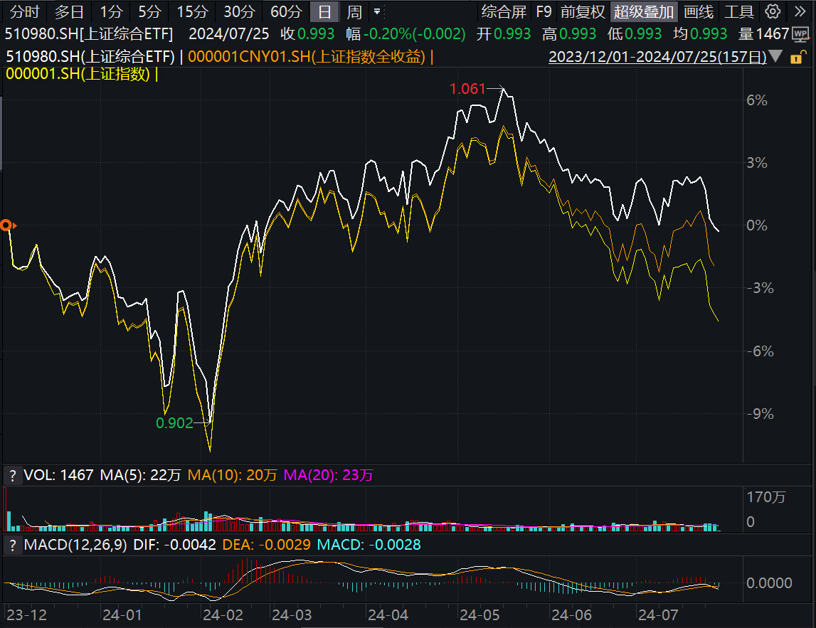 上证收益（000888）实时行情首秀，轻松突破3200点！