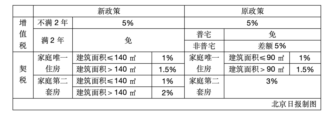 深夜重磅！北京取消普通住房和非普通住房标准