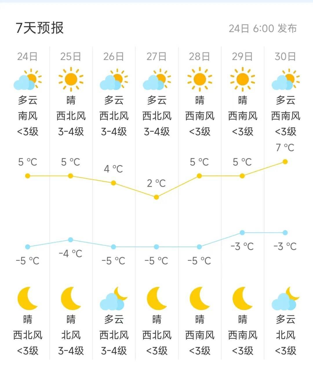 “跌跌”不休！北京今天有雪，明后天北风较大！未来天气→