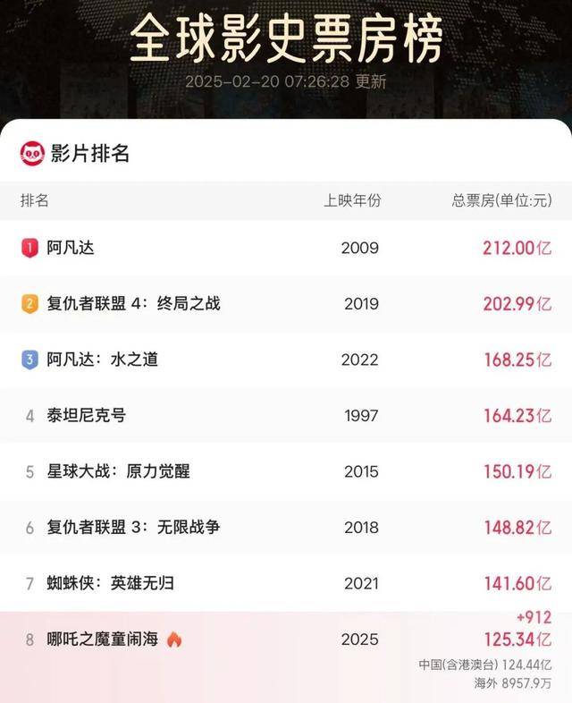 突破125亿元！《哪吒2》香港爆火，首日排片是《美队4》8倍