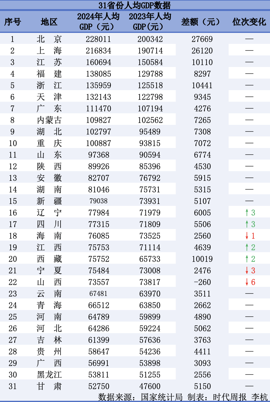 人均GDP省份大洗牌：10地超10万元，山西跌出20强