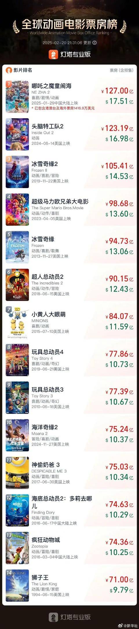 《哪吒2》海外票房破亿！北美发行规模破纪录，开画影院达945间