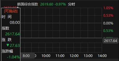 日韩股市低开