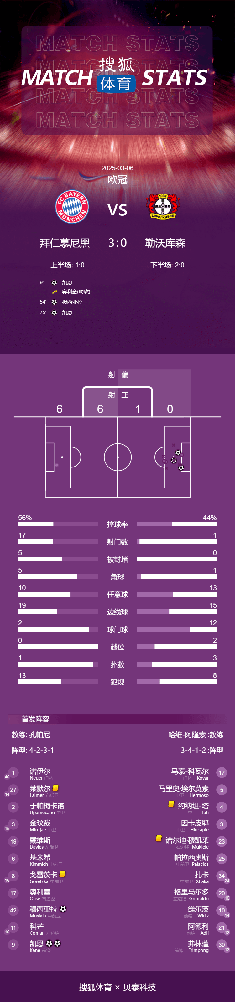 欧冠-凯恩双响诺伊尔伤退 拜仁3-0十人勒沃库森占先机