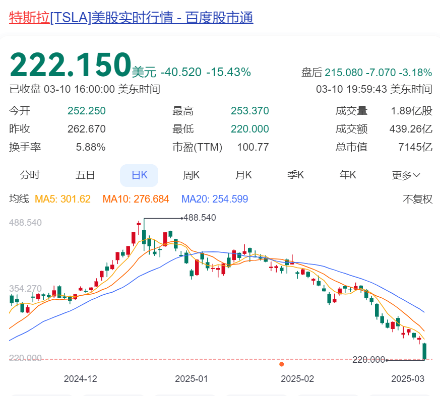 美股暴跌，特斯拉跌超15%