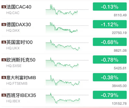 美股暴跌，特斯拉跌超15%