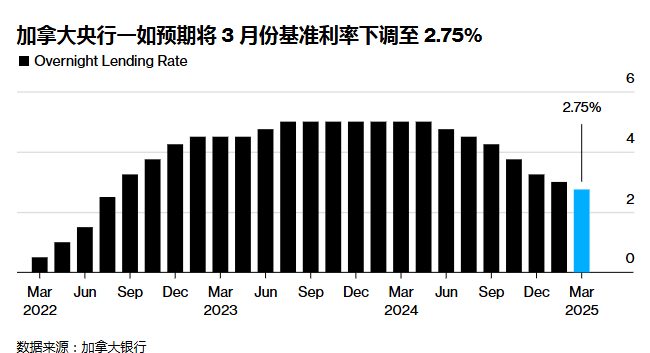 刚刚！降息，25个基点！