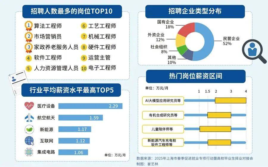 严重缺人！实习生也月入过万，广州多公司抢人