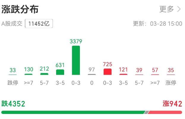 A股成交额创两个月新低，上证指数年内转跌
