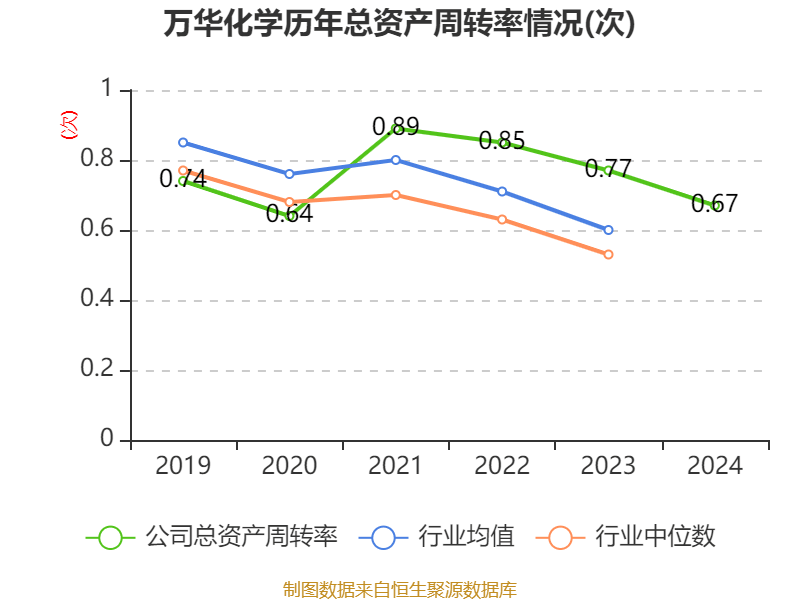 万华化学：2024年净利润130.33亿元 拟10派7.3元