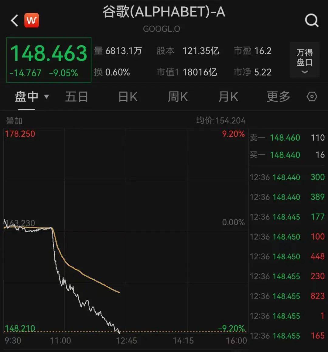 全球瞩目！凌晨2点，美联储将公布利率决议！顶着特朗普施压，鲍威尔会降息吗？纳指突然跳水，谷歌大跌超9%