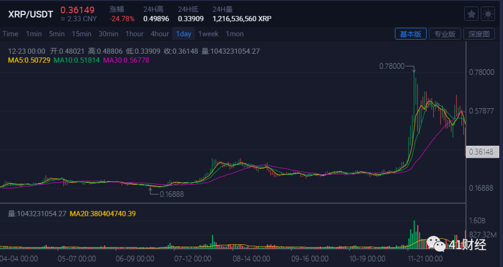 瑞波xrp三倍做空(瑞波币三倍做空)
