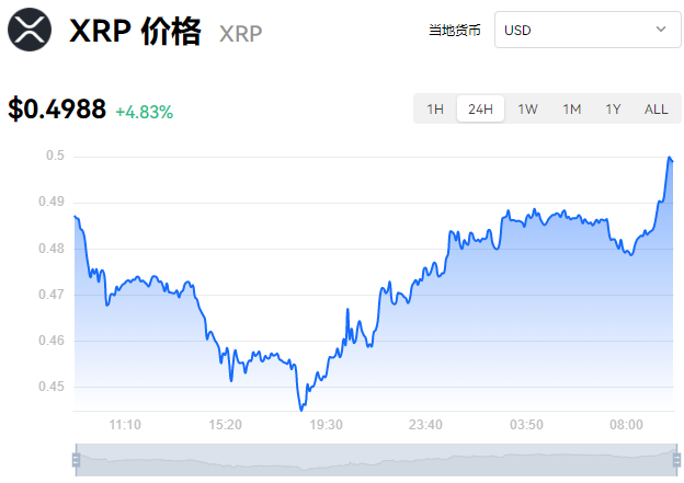 xrp价格行情今日最新(xrp今日价格行情非小号)