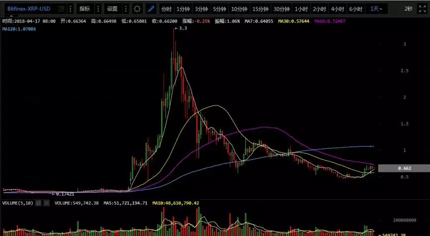 xrp2017最低价是多少(xrp最高价格历史价钱是多少)